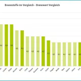 Balkendiagramm zeigt Brennwerte verschiedener Holzarten. Douglasie-Brennholz hat einen Wert von 4,4 kWh/kg.