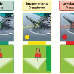 Veranschaulicht die Streubreite eines Granulatstreuers: volle Breite, ertragsorientiert und umweltorientiert.