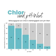 Diagramm zeigt, wie der pH-Wert die Wirksamkeit von Chlor im Pool beeinflusst. Ein optimaler pH-Wert ist entscheidend.