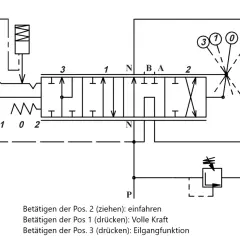 Hydraulikschaltplan: Ventil für Holzspalter einstellen. Positionen 1, 2, 3 steuern Einfahren, volle Kraft und Eilgang.