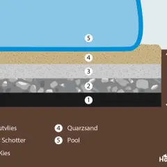 Schichtaufbau für einen stahlwandpool untergrund: Unkrautvlies, Schotter, Kies, Quarzsand. Der Pool steht auf dieser stabilen Basis.