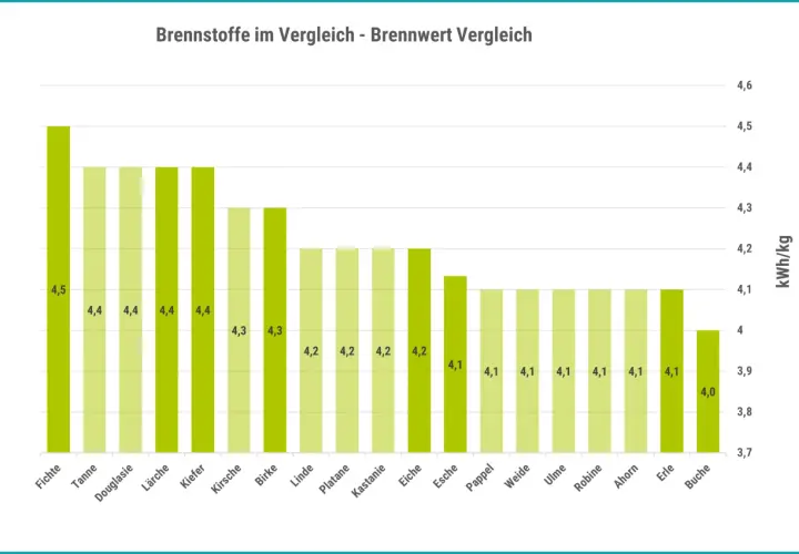 Balkendiagramm zeigt Brennwerte verschiedener Holzarten. Douglasie-Brennholz hat einen Wert von 4,4 kWh/kg.