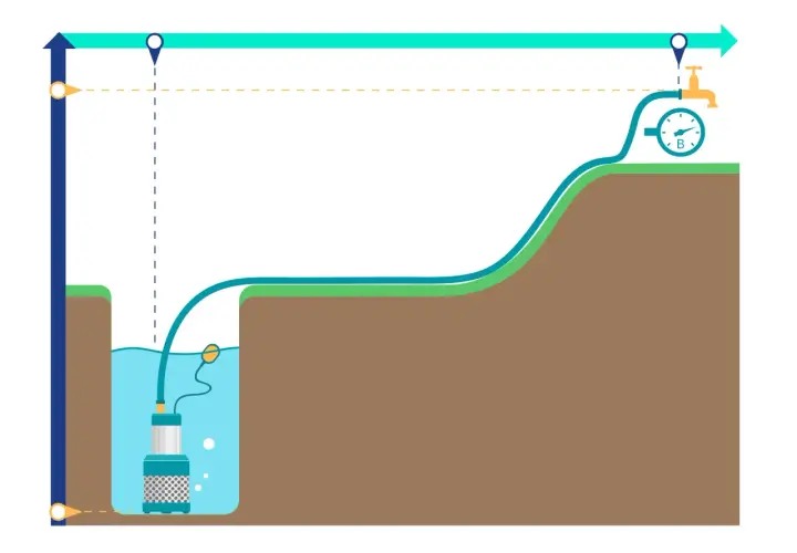 Eine Schmutzwasserkreiselpumpe saugt Wasser aus einem Brunnen und pumpt es über einen Schlauch mit Manometer zu einem Wasserhahn.