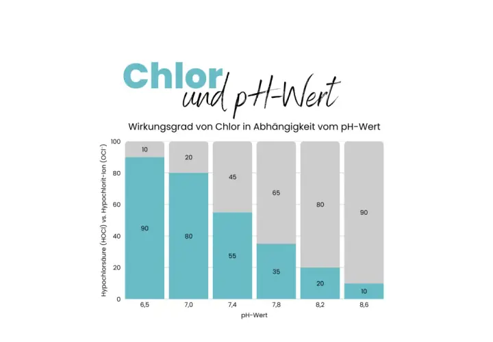 Diagramm zeigt, wie der pH-Wert die Wirksamkeit von Chlor im Pool beeinflusst. Ein optimaler pH-Wert ist entscheidend.