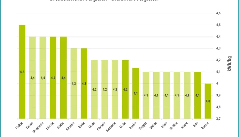 Balkendiagramm zeigt Brennwerte verschiedener Holzarten. Douglasie-Brennholz hat einen Wert von 4,4 kWh/kg.