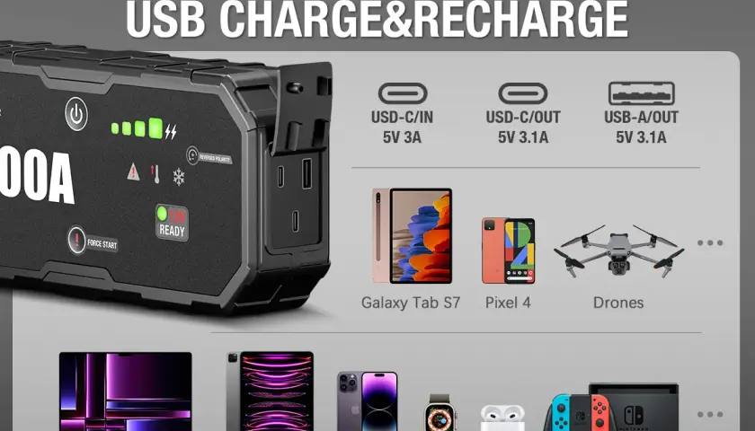 Dieser Batteriestarter lädt USB-Geräte wie Laptops, Tablets, Smartphones, Drohnen und mehr.