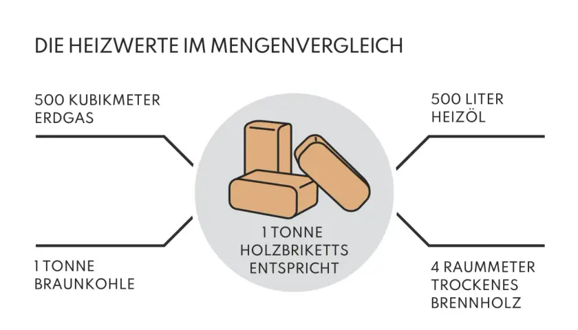 Vergleich von Heizwerten: 1 Tonne Holz, Kohle, Gas, Öl und Brennholz. Die Kirsche auf der Torte ist die Menge an Holz, die für Wärme benötigt wird.