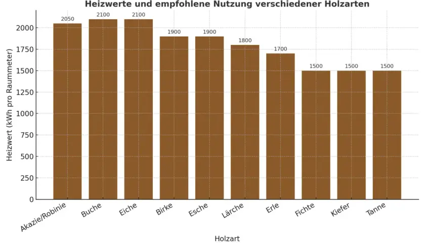 Balkendiagramm zeigt Heizwerte verschiedener Holzarten. Akazie/Robinie hat 2050 kWh/Raummeter, Buche und Eiche je 2100. Gut zum Heizen!