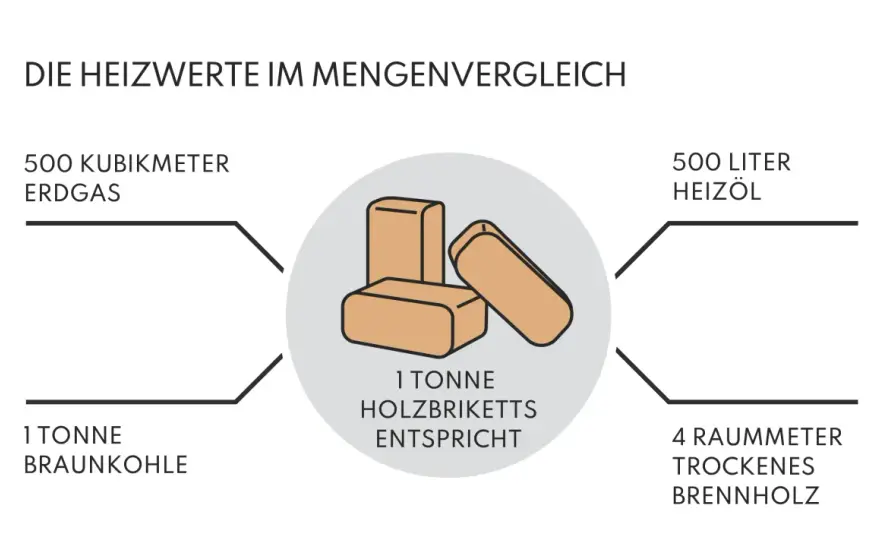 Kirschholz als Brennholz - Lohnt sich der Heizwert?