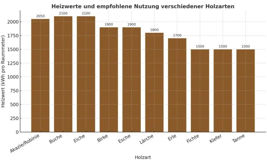 Ahornholz zum Heizen - Heizwert, Trocknung und Kaufberatung
