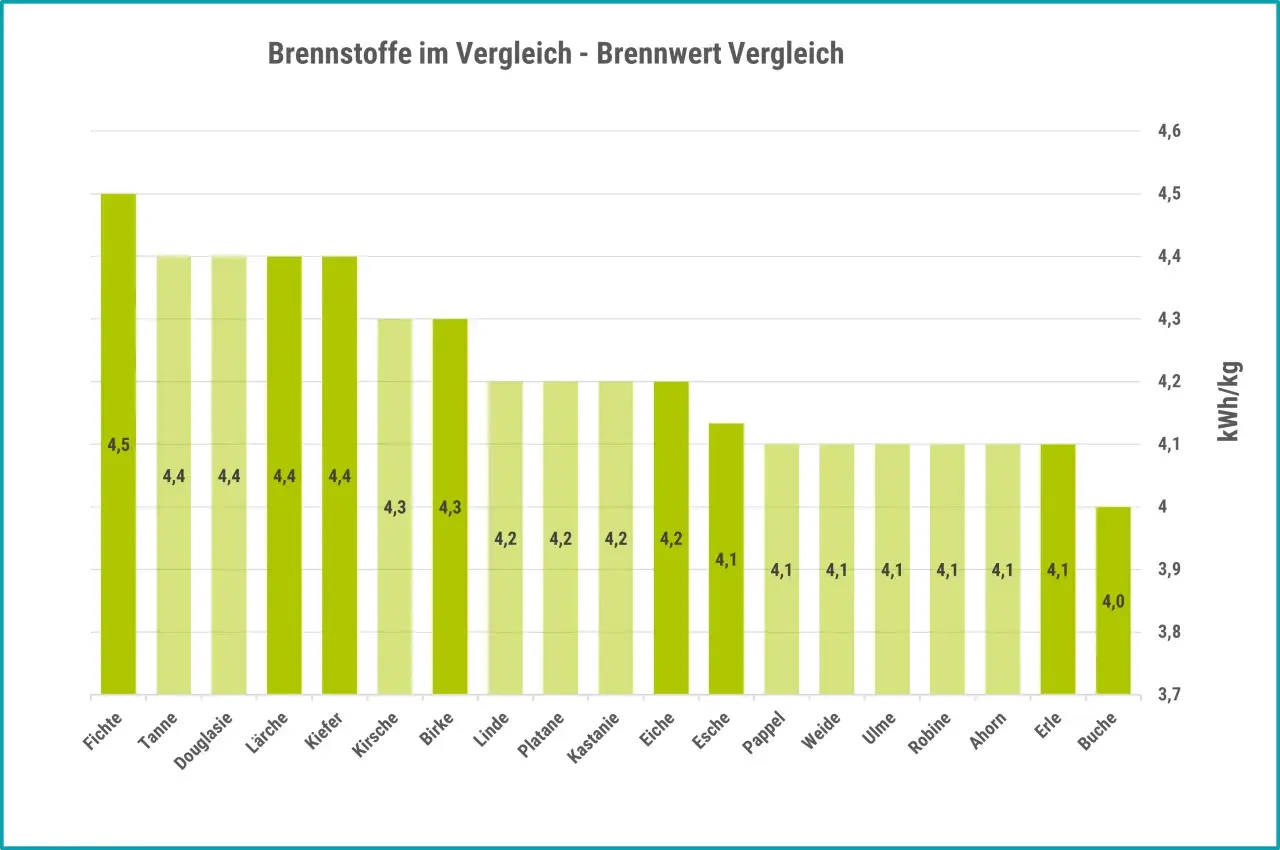 Balkendiagramm zeigt Brennwerte verschiedener Holzarten. Douglasie-Brennholz hat einen Wert von 4,4 kWh/kg.