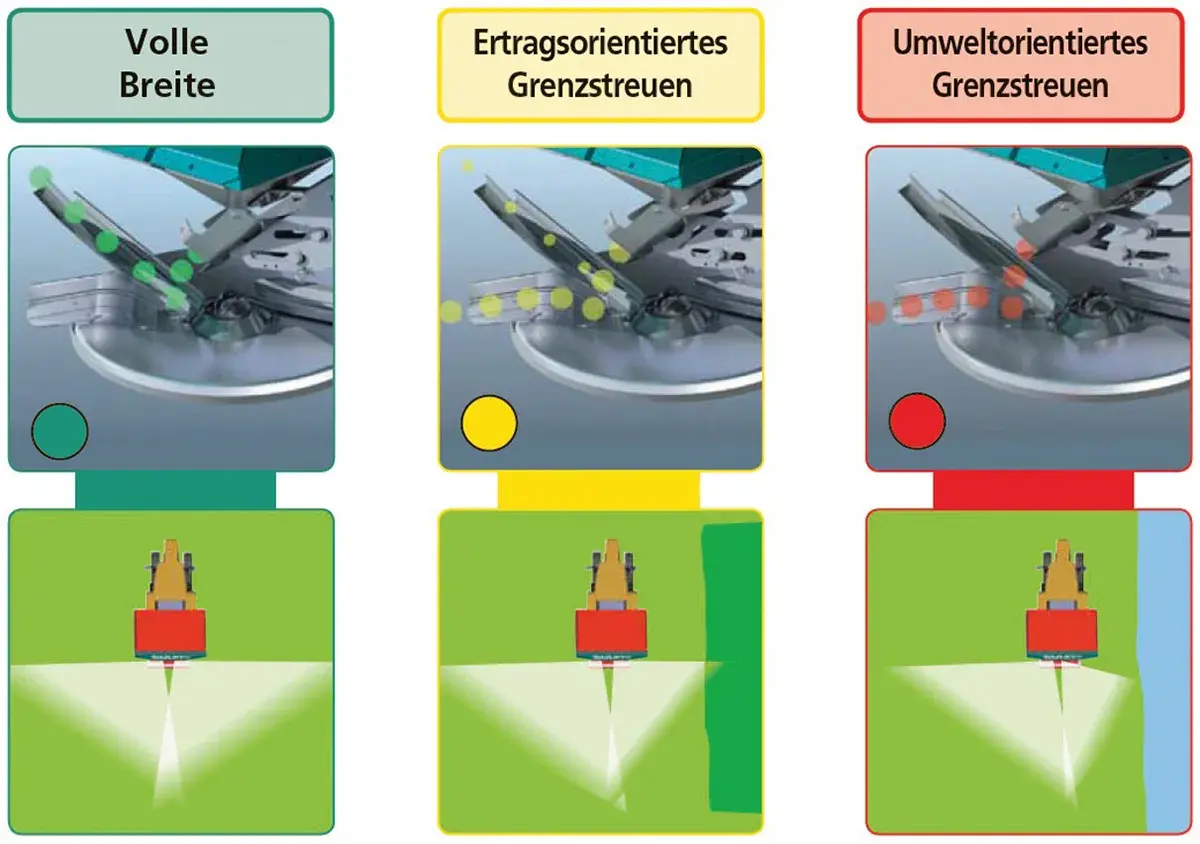 Veranschaulicht die Streubreite eines Granulatstreuers: volle Breite, ertragsorientiert und umweltorientiert.