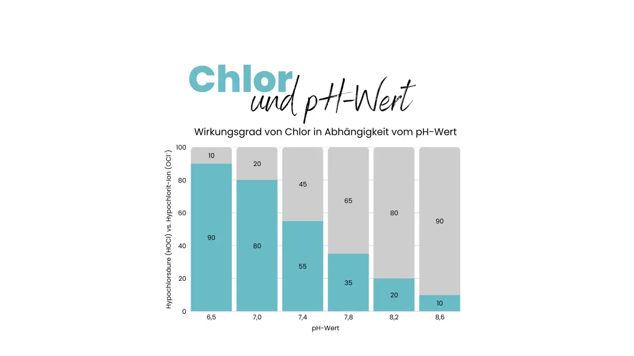 Diagramm zeigt, wie der pH-Wert die Wirksamkeit von Chlor im Pool beeinflusst. Ein optimaler pH-Wert ist entscheidend.