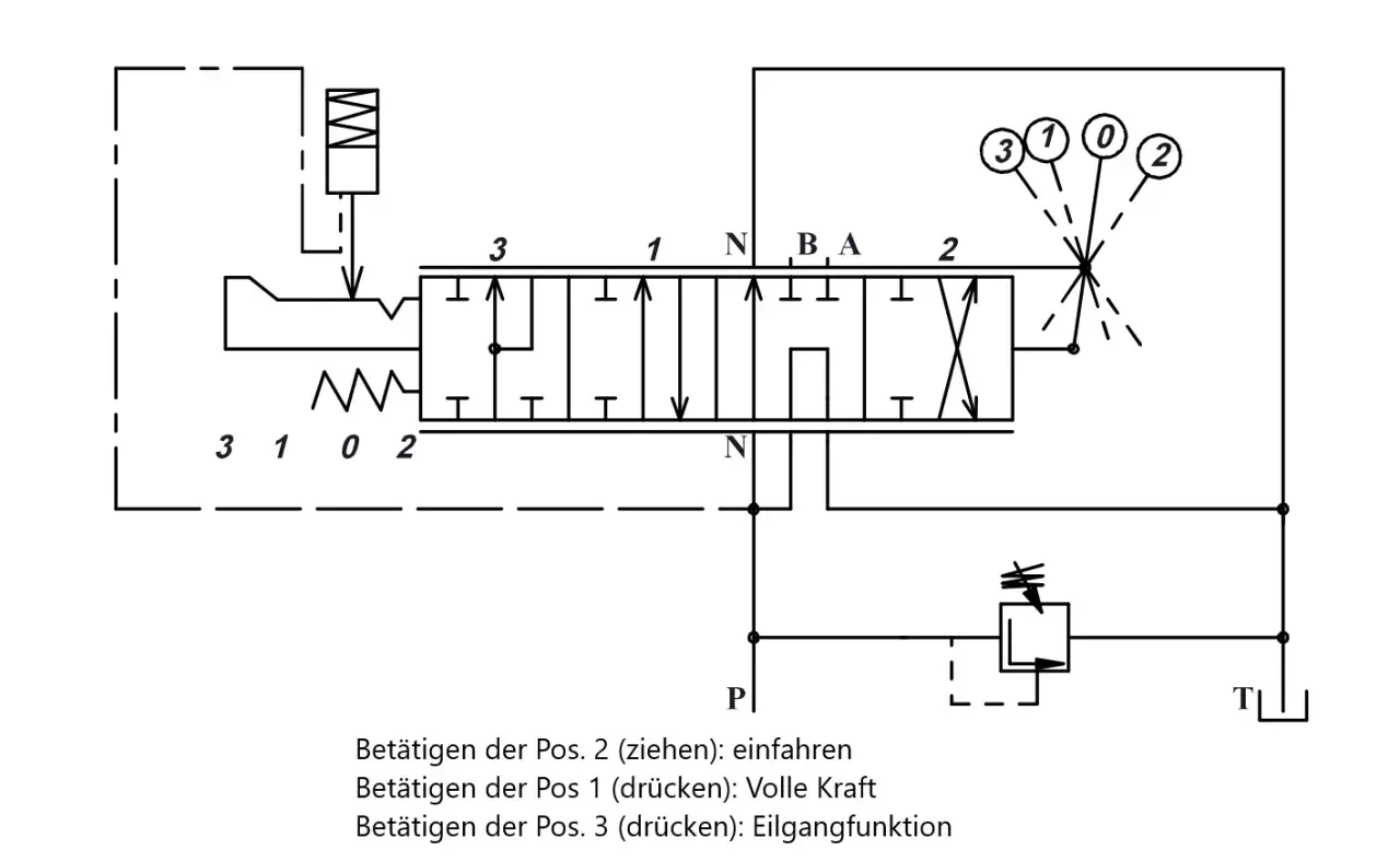Hydraulikschaltplan: Ventil für Holzspalter einstellen. Positionen 1, 2, 3 steuern Einfahren, volle Kraft und Eilgang.