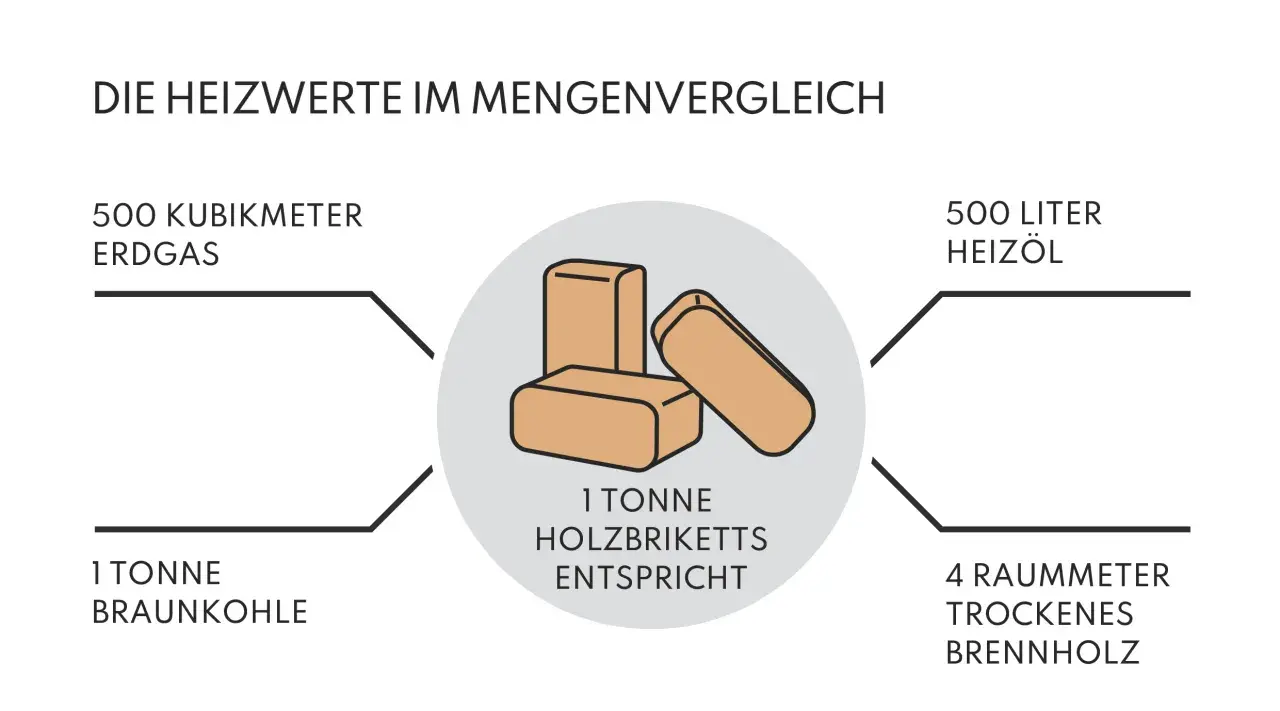 Vergleich von Heizwerten: 1 Tonne Holz, Kohle, Gas, Öl und Brennholz. Die Kirsche auf der Torte ist die Menge an Holz, die für Wärme benötigt wird.