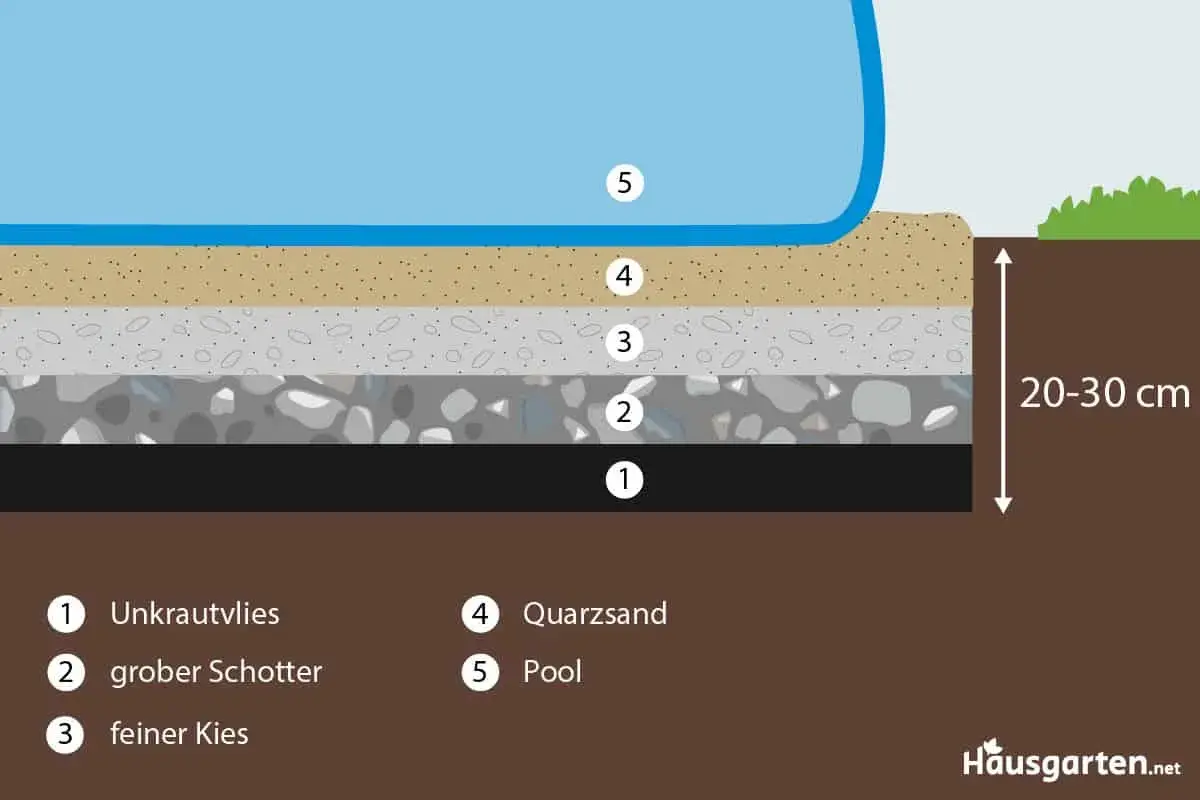 Schichtaufbau für einen stahlwandpool untergrund: Unkrautvlies, Schotter, Kies, Quarzsand. Der Pool steht auf dieser stabilen Basis.