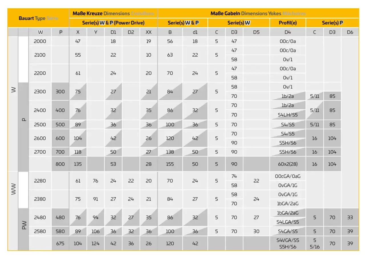 Tabelle zur Identifizierung von Walterscheid Gelenkwelle: Maße, Serien & Profil.
