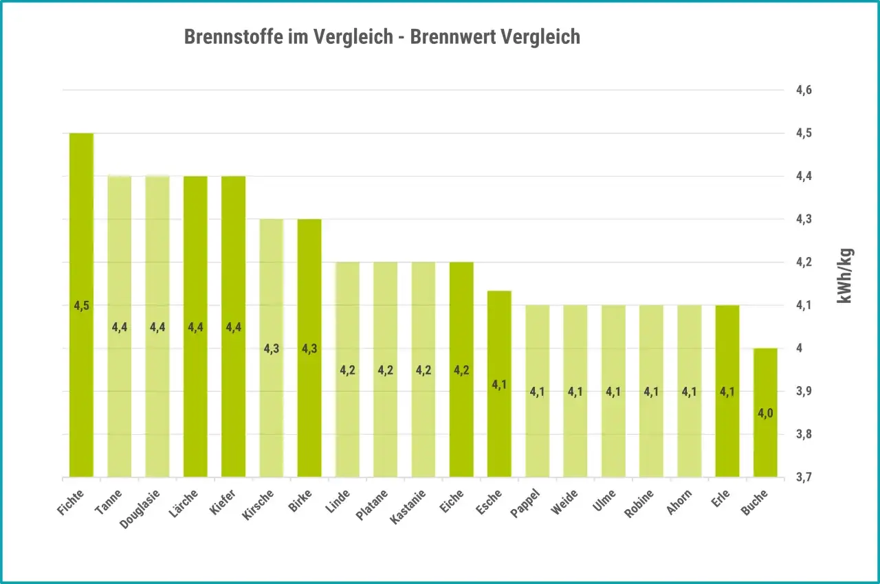 Balkendiagramm zeigt Brennwert verschiedener Holzarten. Fichte hat mit 4,5 kWh/kg den h&ouml;chsten Wert, Buche mit 4,0 kWh/kg den niedrigsten. Eine bestes brennholz tabelle hilft bei der Auswahl.