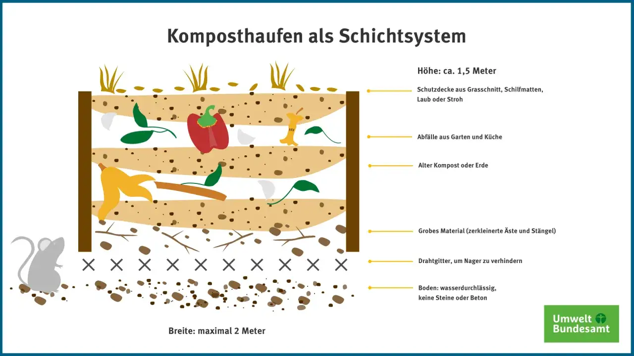 Schema zeigt, wie man einen Komposthaufen als Schichtsystem aufbaut. Verschiedene Materialien wie Küchenabfälle und grobes Material werden geschichtet.