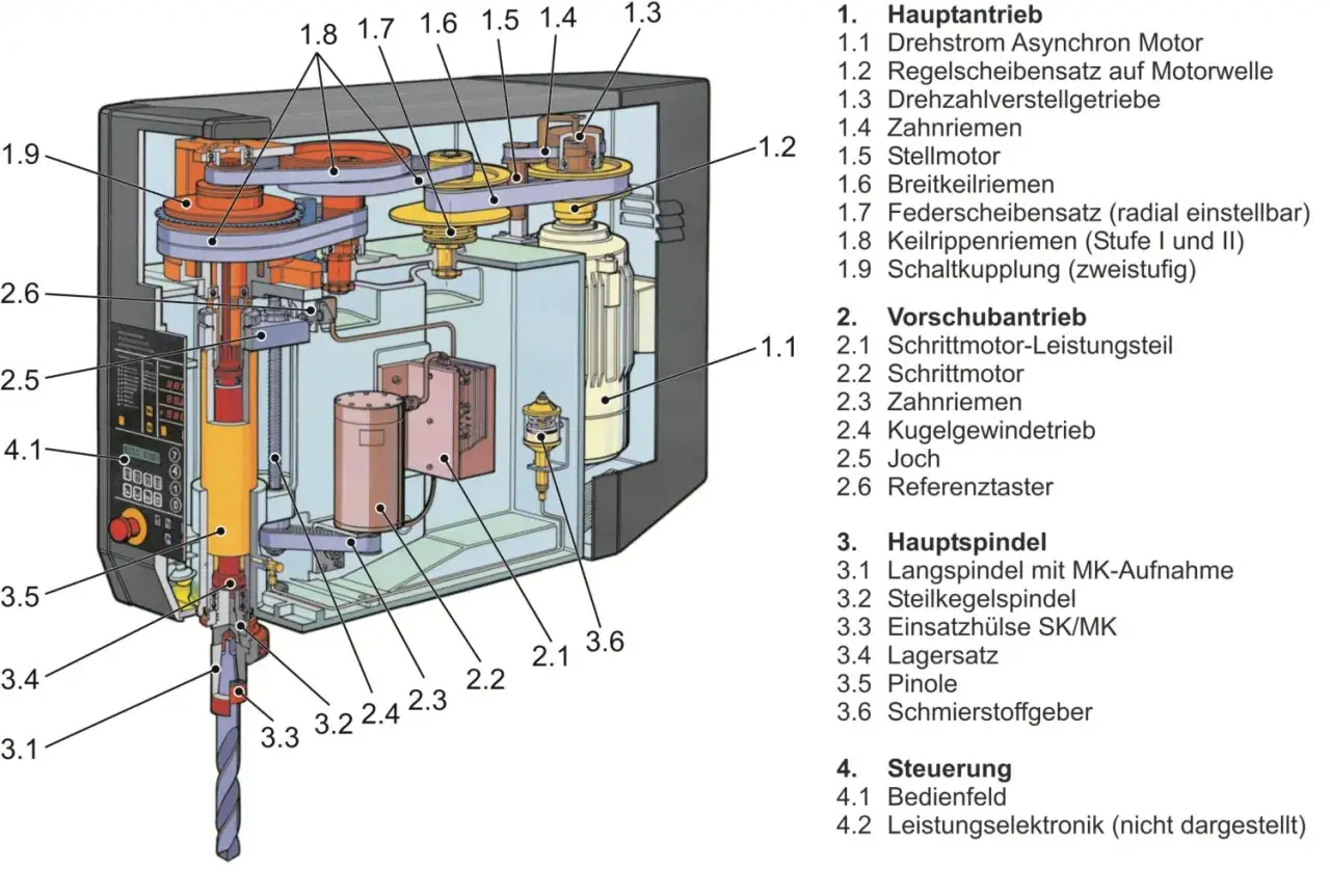 Schnittzeichnung einer Standbohrmaschine mit Haupt- und Vorschubantrieb, Hauptspindel und Steuerung. Der Aufbau zeigt die komplexen mechanischen und elektronischen Komponenten.
